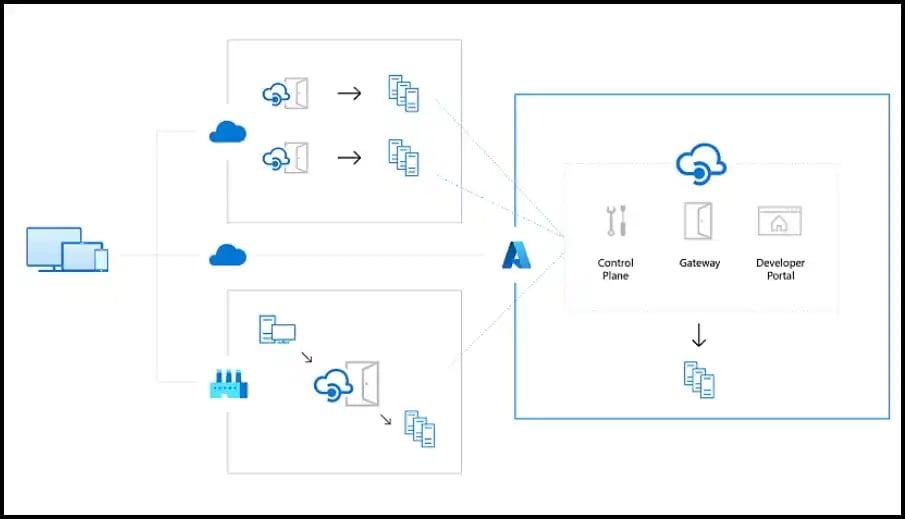 API Management 1