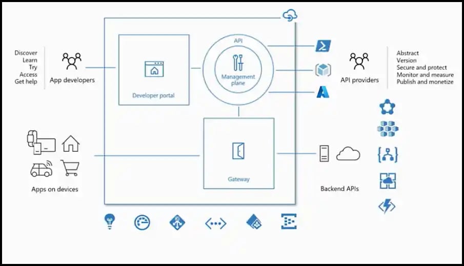 API Management 3