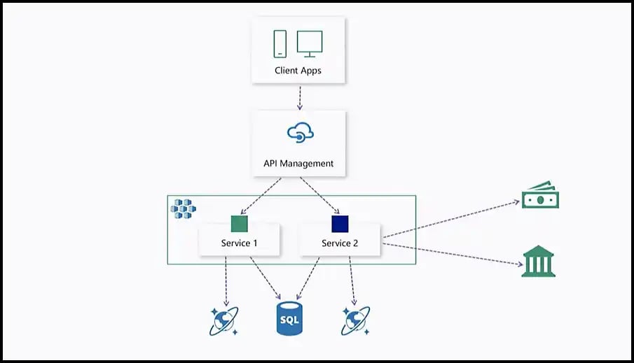 API Management 5