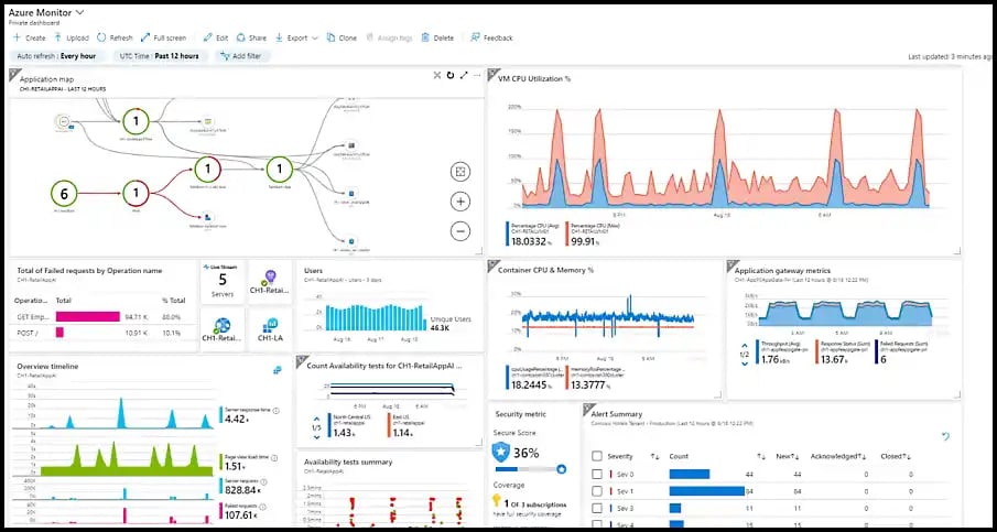 Azure monitor