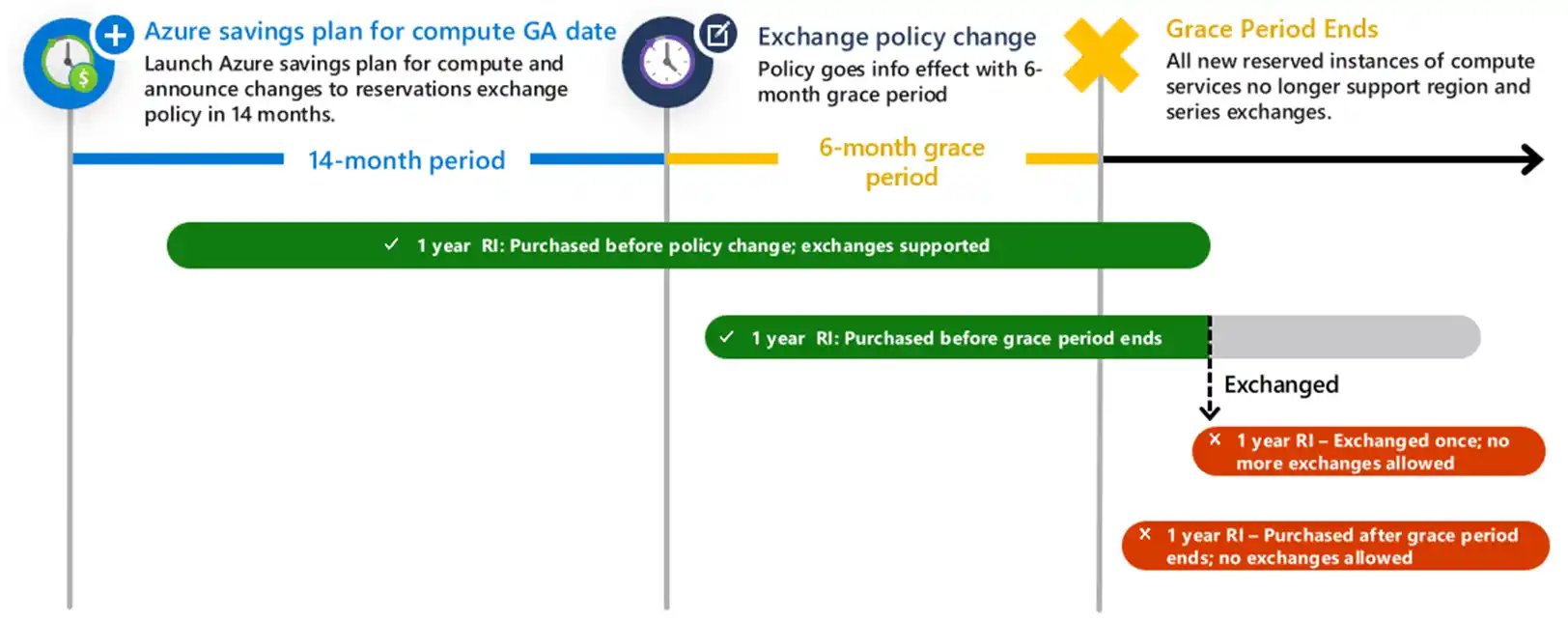 Azure-exchange-timeline-diagram