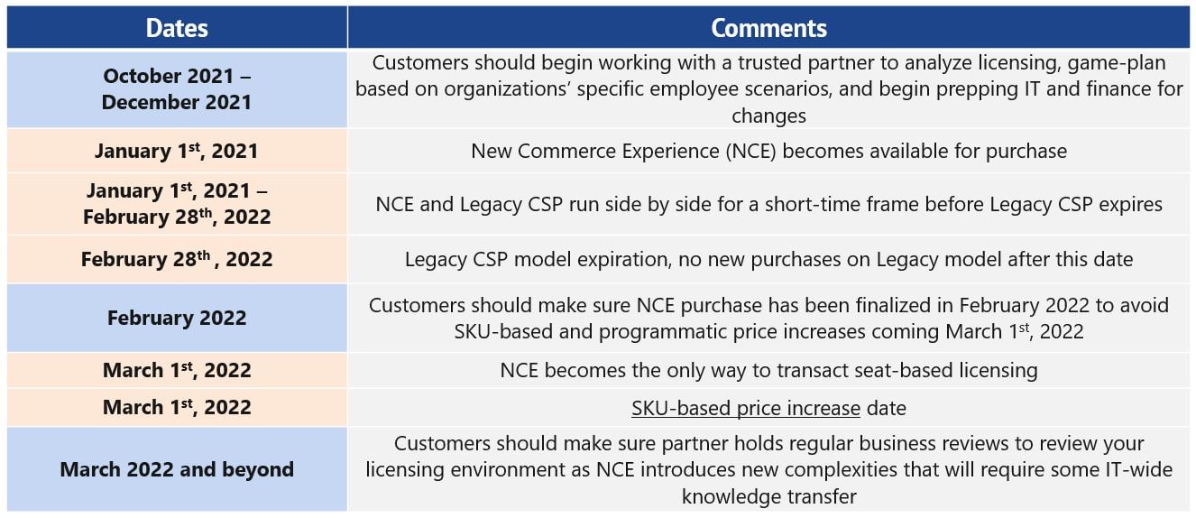 New Commerce Experience (NCE) Announcement What It Means For You as a
