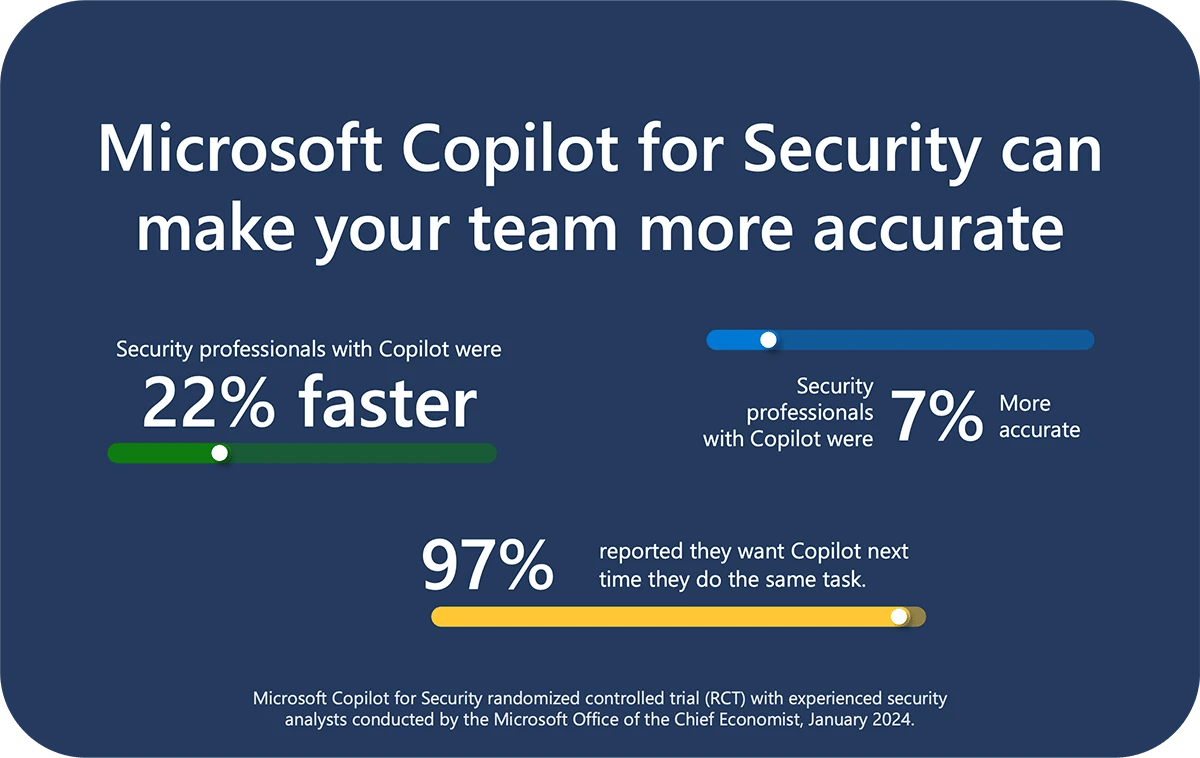 Microsoft Cpilot for Security