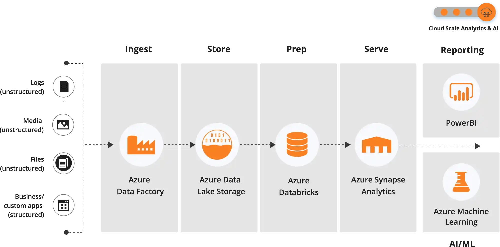 azure-data-platform