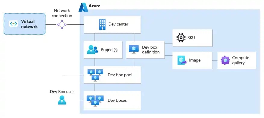 dev-box-architecture