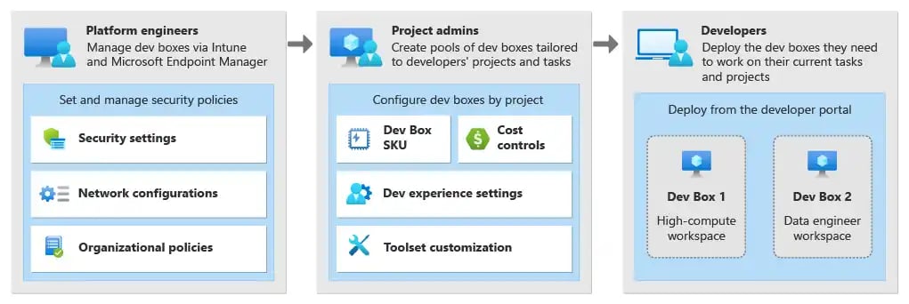 dev-box-roles