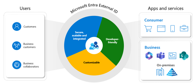 Enhancing Security and Efficiency for External Access Management With Microsoft Entra ID