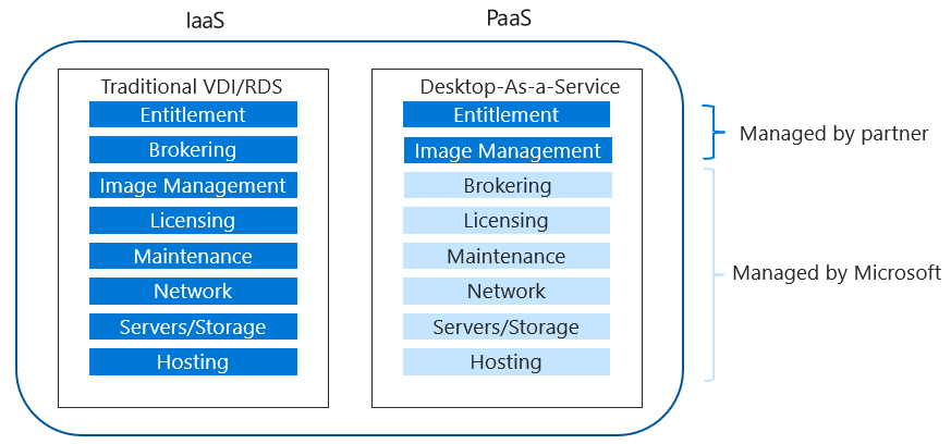 Let’s talk a little Azure Windows Virtual Desktop