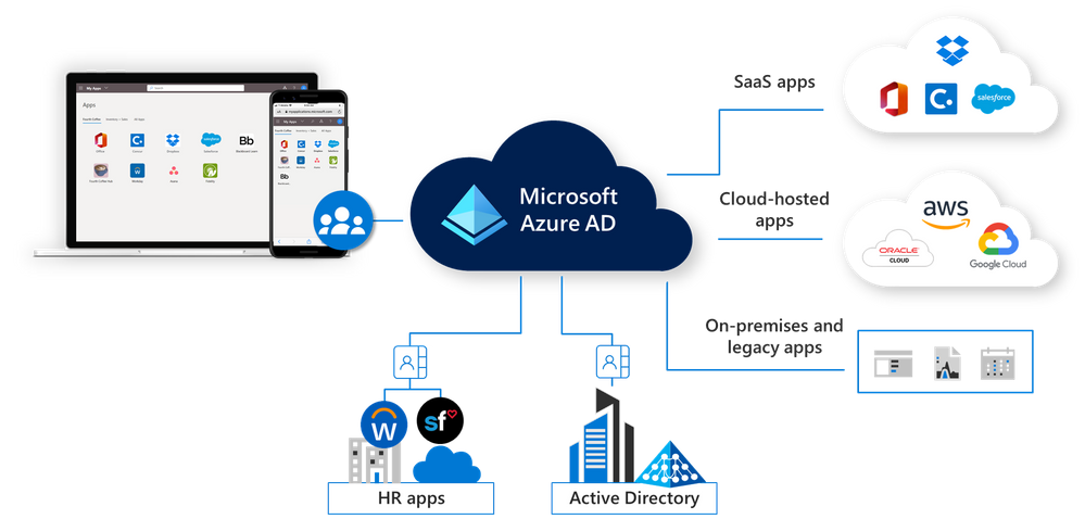 Full Azure AD P1 is coming to M365 Premium